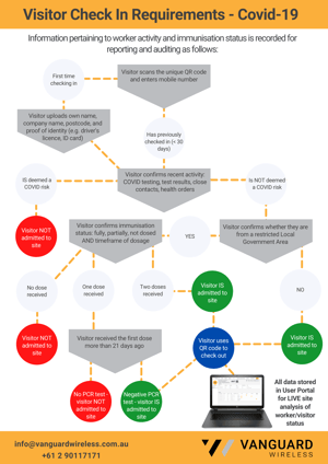 COVID Site Check In Process - How It Works B-1